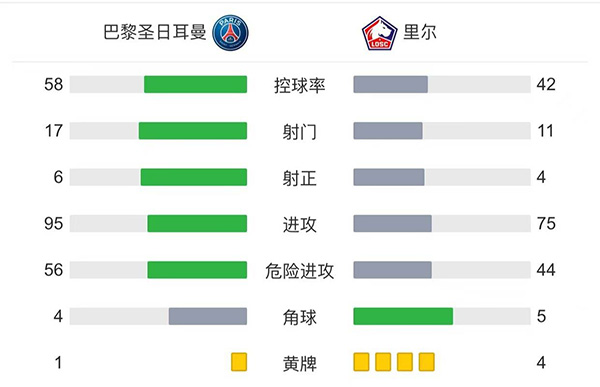 巴黎2-1里尔  <a href=/star-player/zuqiuxg/119.html target=_blank class=infotextkey>梅西</a>半场被换下迪马利亚绝杀