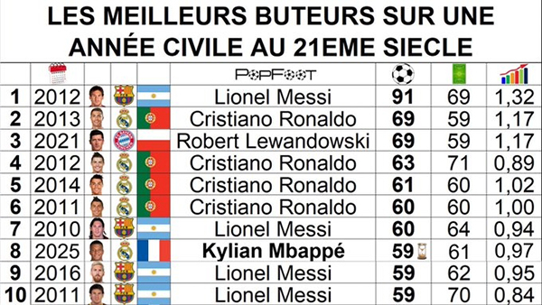 年度射手榜更新：姆巴佩59球跻身后<a href=/star-player/zuqiuxg/119.html target=_blank class=infotextkey>梅西</a>时代，距91球神迹仍差32球